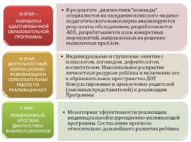 В учебном процессе реализация плана обучения этап